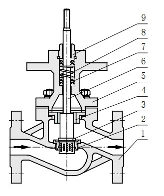 ZJSL氣動薄膜籠式單座調(diào)節(jié)閥主要零件材料及內(nèi)部結(jié)構(gòu)