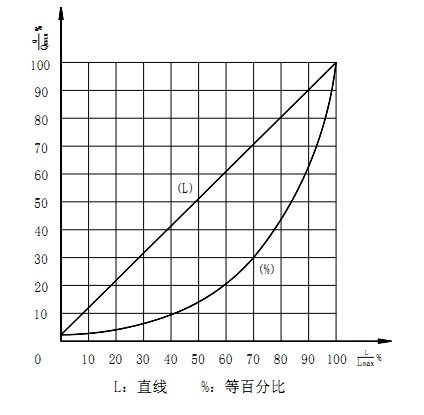 ZJSL氣動薄膜籠式單座調(diào)節(jié)閥固有流量特性