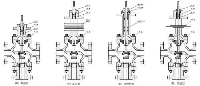 ZJSF(H)氣動薄膜三通分(合)流調節閥結構型式