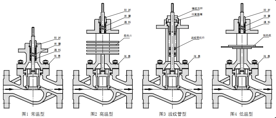ZRSM電動套筒調(diào)節(jié)閥閥蓋型式