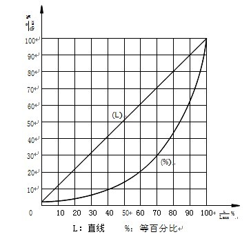 ZRSM電動套筒調(diào)節(jié)閥固有流量特性