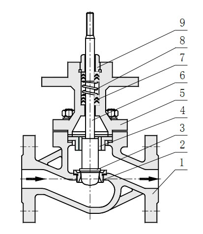 ZJSP氣動薄膜單座調節閥主要零件材料及內部結構
