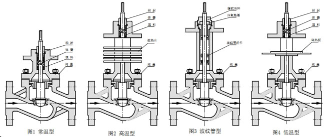 ZJSP氣動薄膜單座調節閥閥蓋型式