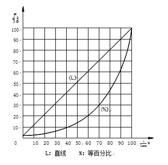 ZJSP氣動薄膜單座調節閥流量特性