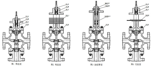 ZJSN氣動薄膜雙座調節閥閥蓋型式