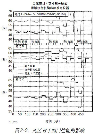 調節閥死區對于閥門性能的影響