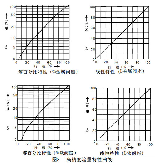 HTSW波紋管密封氣動單座調節閥圖2高精度流量特性曲線圖