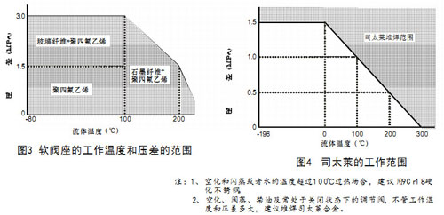 HTSW波紋管密封氣動單座調節閥圖3軟閥座的工作溫度和壓差的范圍圖