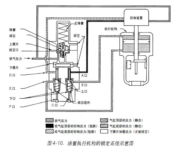 圖4-10. 活塞執行機構的鎖定系統示意圖