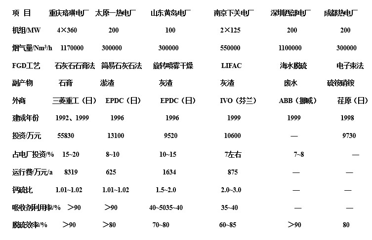 引進的火電廠6大示范工程簡況