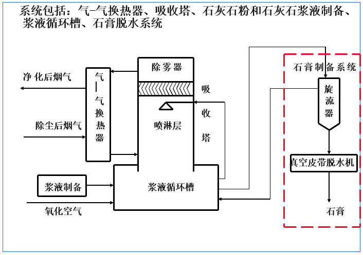 濕式石灰石-石膏法煙氣脫硫工藝系統簡介