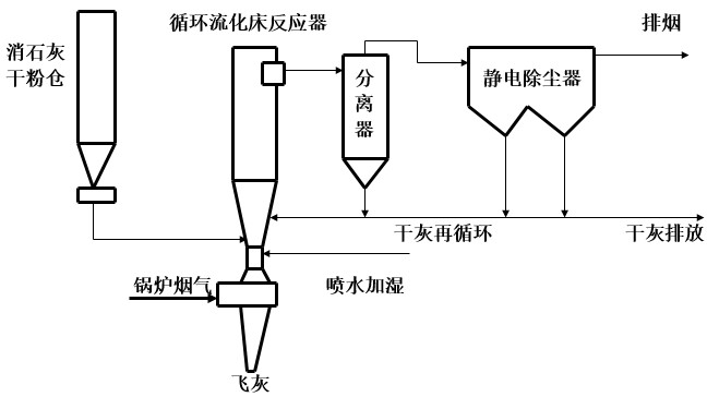 煙氣循環流化床工藝系統工藝圖