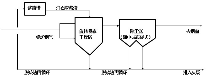 旋轉噴霧干燥法煙氣脫硫旋轉噴霧干燥法工藝流程示意圖