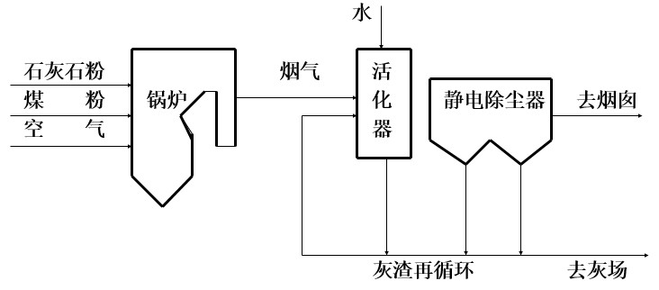 LIFAC爐內噴鈣尾部增濕脫硫法工藝流程示意圖