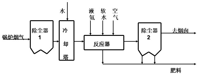 電子束法煙氣脫硫(EBA)技術