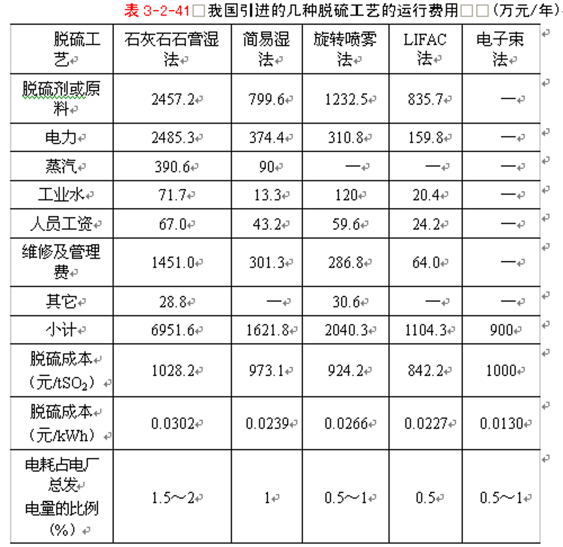 表3-2-41我國引進的幾種脫硫工藝的運行費用