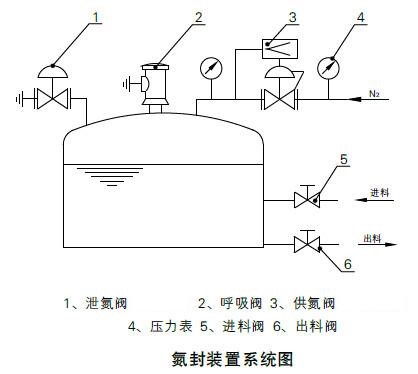 供氮閥、氮封閥(氮封裝置)系統圖