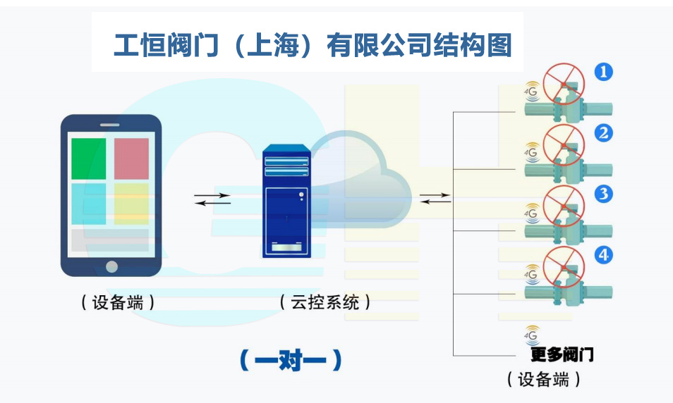 GHWXD971F-10Q-4G型無線電動開關對夾式蝶閥一對一控制